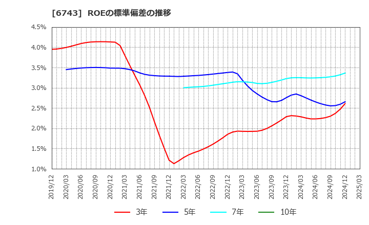 6743 大同信号(株): ROEの標準偏差の推移