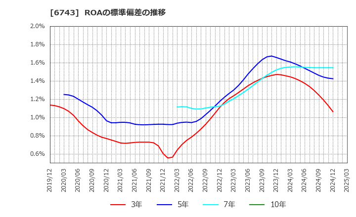 6743 大同信号(株): ROAの標準偏差の推移