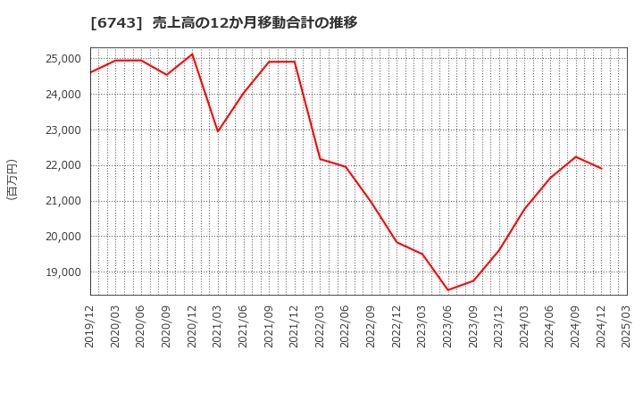 6743 大同信号(株): 売上高の12か月移動合計の推移