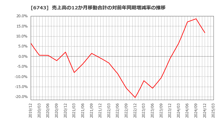 6743 大同信号(株): 売上高の12か月移動合計の対前年同期増減率の推移