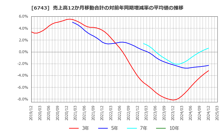 6743 大同信号(株): 売上高12か月移動合計の対前年同期増減率の平均値の推移