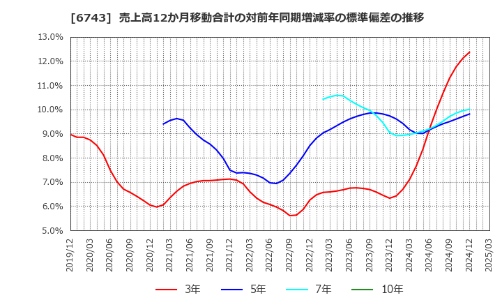 6743 大同信号(株): 売上高12か月移動合計の対前年同期増減率の標準偏差の推移