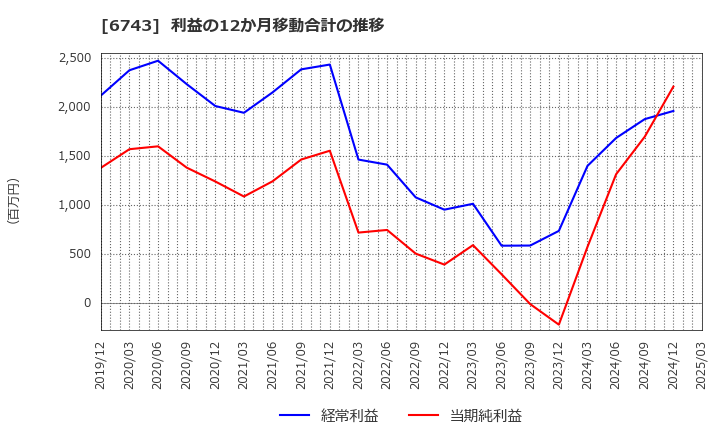 6743 大同信号(株): 利益の12か月移動合計の推移