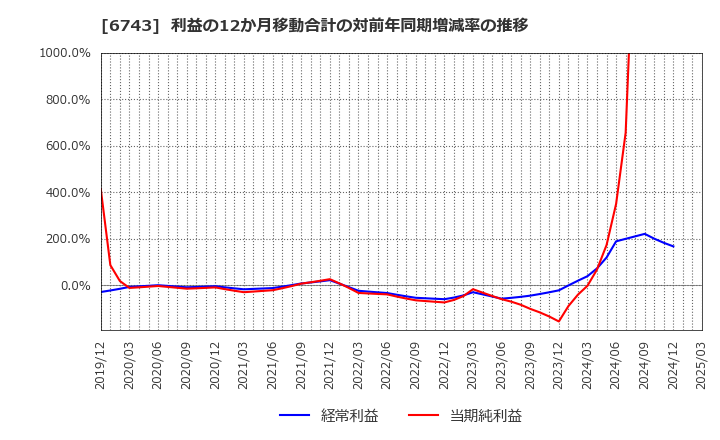 6743 大同信号(株): 利益の12か月移動合計の対前年同期増減率の推移