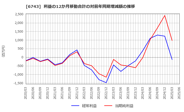 6743 大同信号(株): 利益の12か月移動合計の対前年同期増減額の推移
