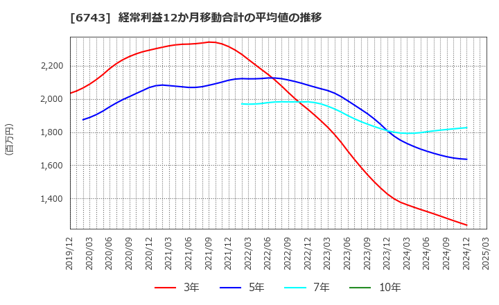 6743 大同信号(株): 経常利益12か月移動合計の平均値の推移
