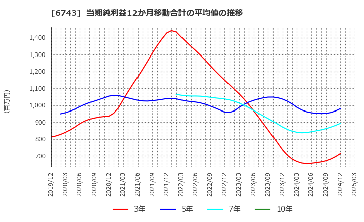 6743 大同信号(株): 当期純利益12か月移動合計の平均値の推移