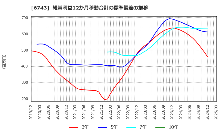 6743 大同信号(株): 経常利益12か月移動合計の標準偏差の推移