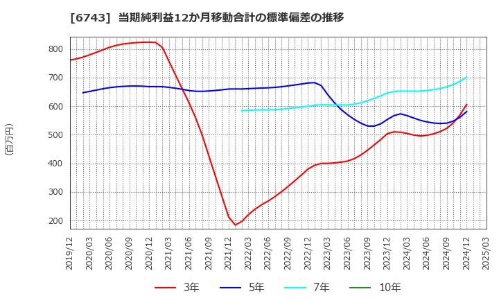 6743 大同信号(株): 当期純利益12か月移動合計の標準偏差の推移