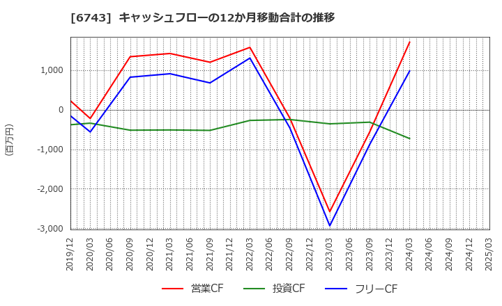 6743 大同信号(株): キャッシュフローの12か月移動合計の推移