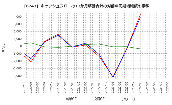 6743 大同信号(株): キャッシュフローの12か月移動合計の対前年同期増減額の推移