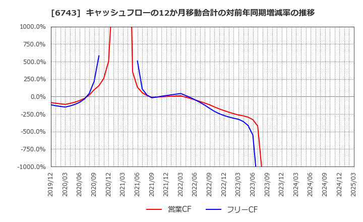 6743 大同信号(株): キャッシュフローの12か月移動合計の対前年同期増減率の推移