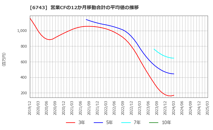 6743 大同信号(株): 営業CFの12か月移動合計の平均値の推移