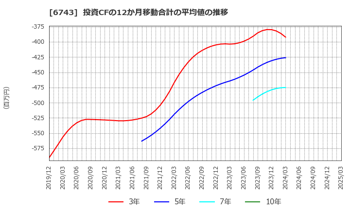 6743 大同信号(株): 投資CFの12か月移動合計の平均値の推移