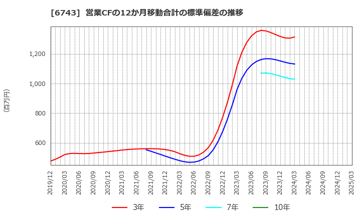 6743 大同信号(株): 営業CFの12か月移動合計の標準偏差の推移