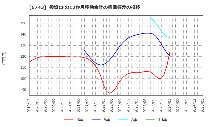 6743 大同信号(株): 投資CFの12か月移動合計の標準偏差の推移