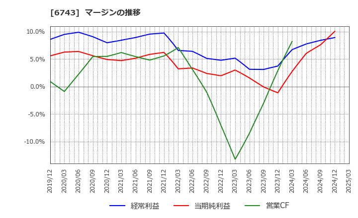 6743 大同信号(株): マージンの推移