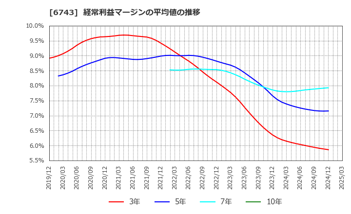6743 大同信号(株): 経常利益マージンの平均値の推移