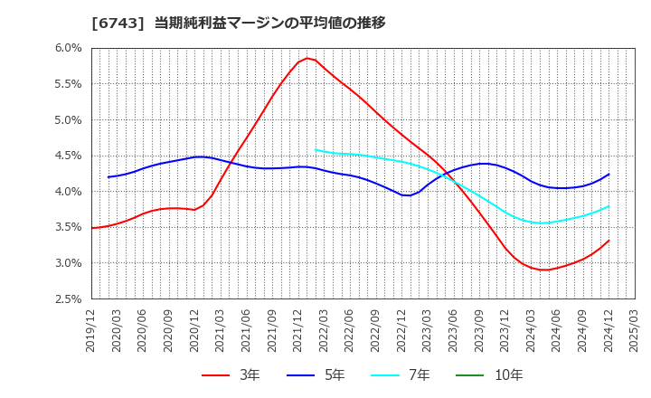 6743 大同信号(株): 当期純利益マージンの平均値の推移