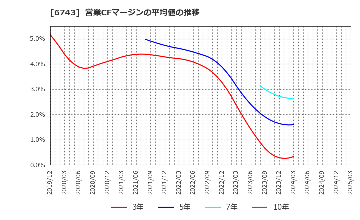 6743 大同信号(株): 営業CFマージンの平均値の推移