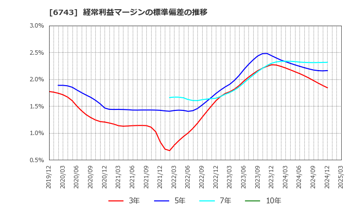 6743 大同信号(株): 経常利益マージンの標準偏差の推移