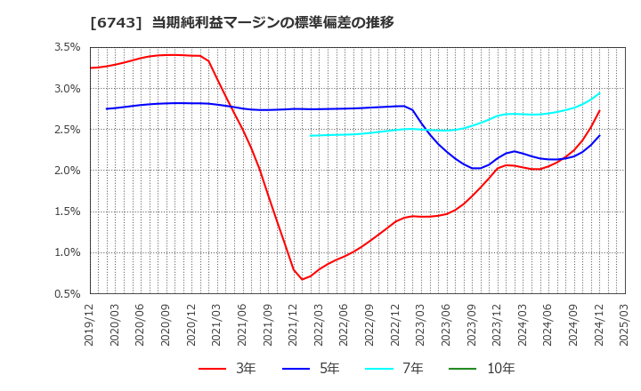 6743 大同信号(株): 当期純利益マージンの標準偏差の推移
