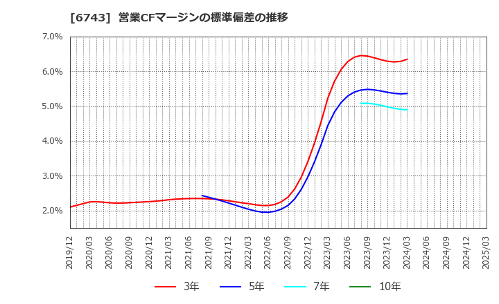 6743 大同信号(株): 営業CFマージンの標準偏差の推移