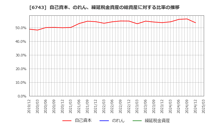 6743 大同信号(株): 自己資本、のれん、繰延税金資産の総資産に対する比率の推移