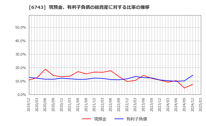 6743 大同信号(株): 現預金、有利子負債の総資産に対する比率の推移