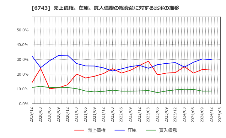 6743 大同信号(株): 売上債権、在庫、買入債務の総資産に対する比率の推移
