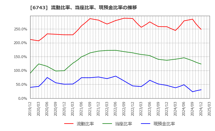 6743 大同信号(株): 流動比率、当座比率、現預金比率の推移