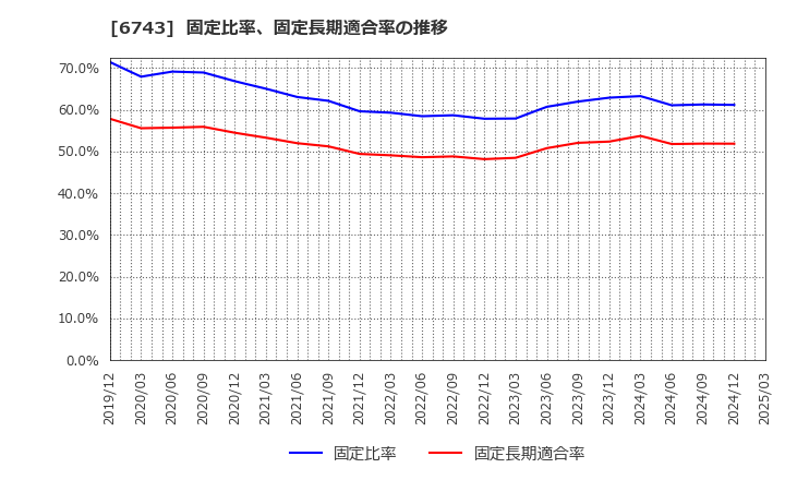 6743 大同信号(株): 固定比率、固定長期適合率の推移