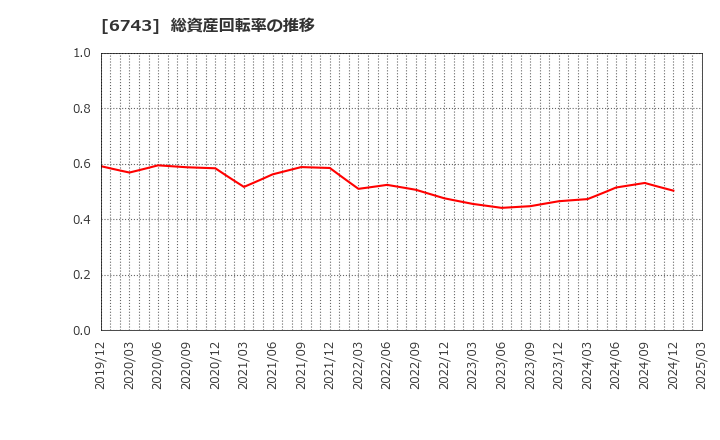 6743 大同信号(株): 総資産回転率の推移