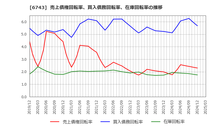 6743 大同信号(株): 売上債権回転率、買入債務回転率、在庫回転率の推移
