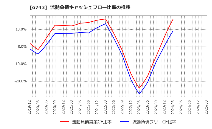 6743 大同信号(株): 流動負債キャッシュフロー比率の推移