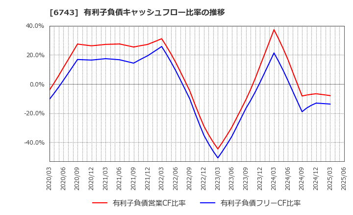 6743 大同信号(株): 有利子負債キャッシュフロー比率の推移
