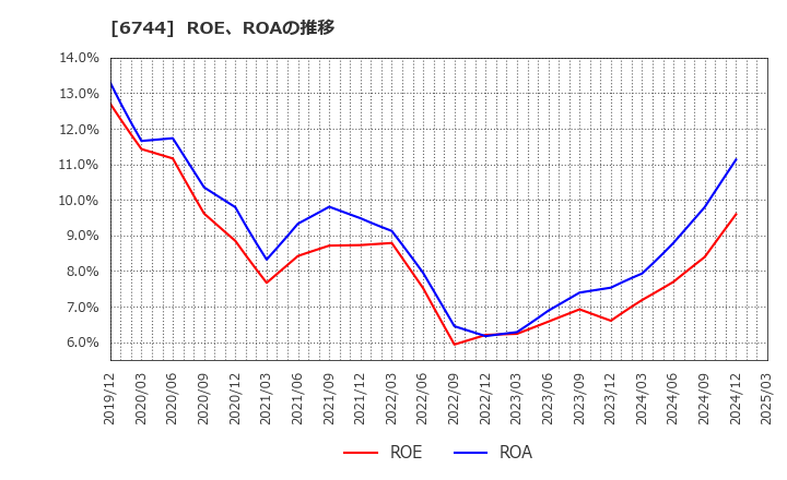 6744 能美防災(株): ROE、ROAの推移