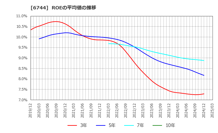 6744 能美防災(株): ROEの平均値の推移