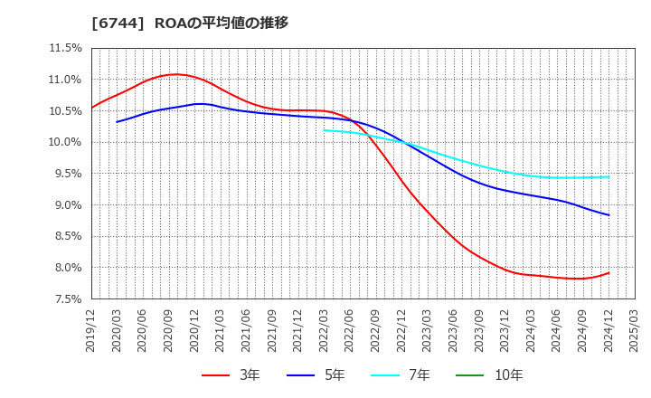 6744 能美防災(株): ROAの平均値の推移