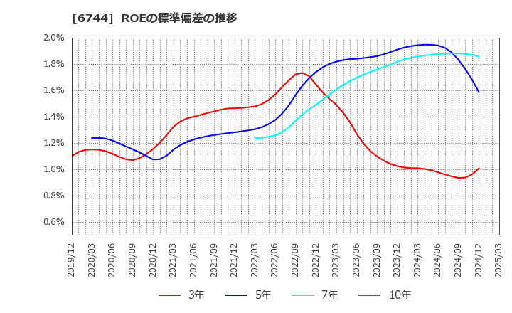 6744 能美防災(株): ROEの標準偏差の推移