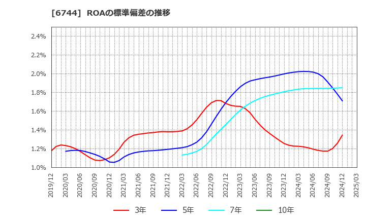 6744 能美防災(株): ROAの標準偏差の推移