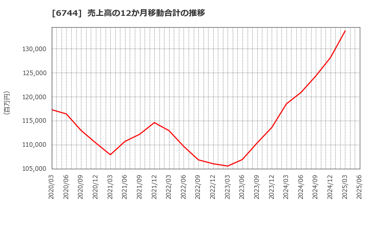 6744 能美防災(株): 売上高の12か月移動合計の推移