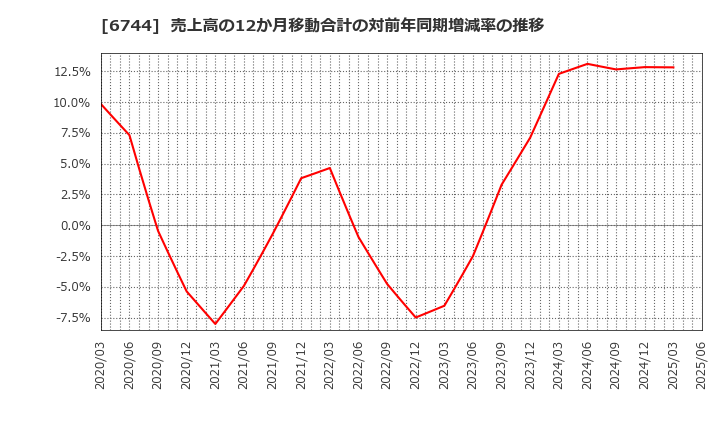 6744 能美防災(株): 売上高の12か月移動合計の対前年同期増減率の推移