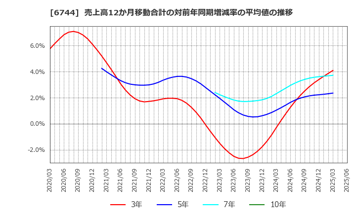 6744 能美防災(株): 売上高12か月移動合計の対前年同期増減率の平均値の推移