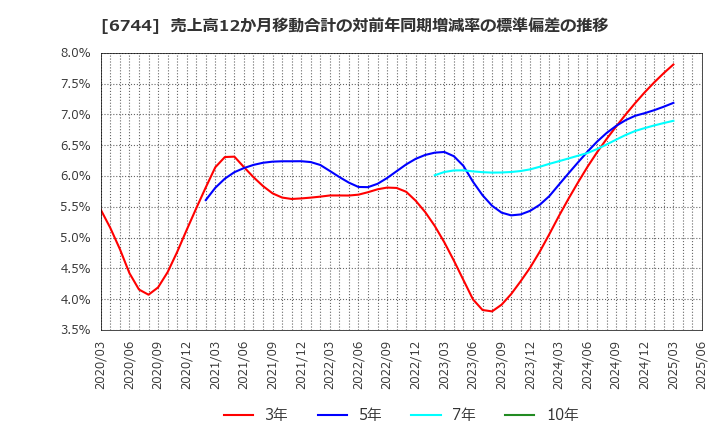 6744 能美防災(株): 売上高12か月移動合計の対前年同期増減率の標準偏差の推移