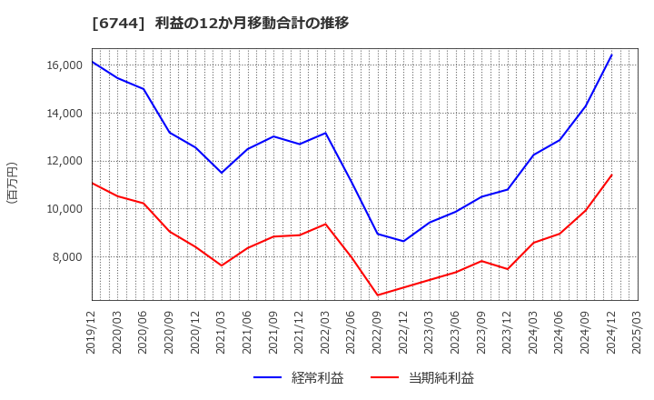 6744 能美防災(株): 利益の12か月移動合計の推移