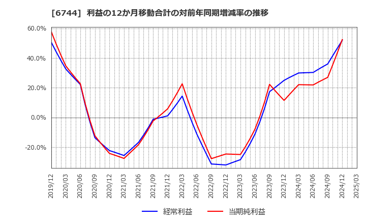6744 能美防災(株): 利益の12か月移動合計の対前年同期増減率の推移