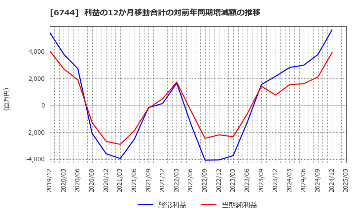 6744 能美防災(株): 利益の12か月移動合計の対前年同期増減額の推移