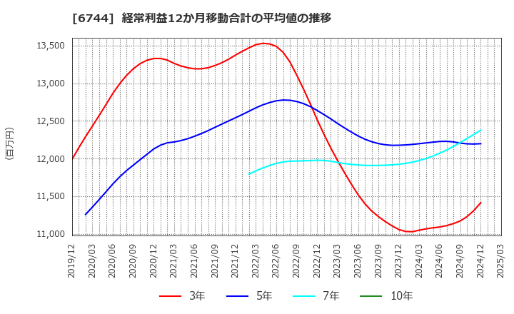 6744 能美防災(株): 経常利益12か月移動合計の平均値の推移