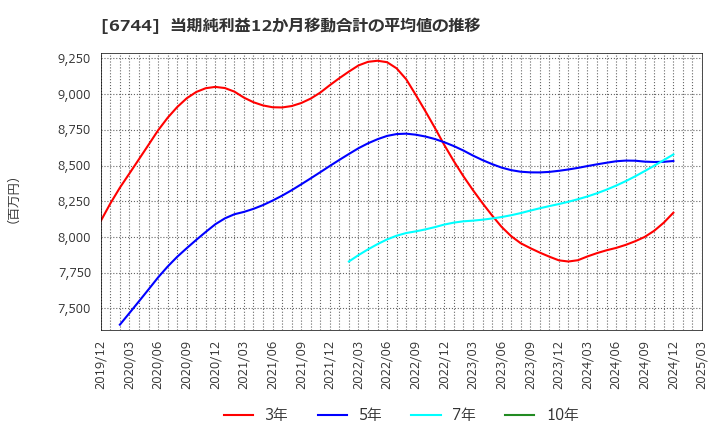 6744 能美防災(株): 当期純利益12か月移動合計の平均値の推移
